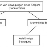 Bahnformen Von Bewegungen In Physik | Schülerlexikon | Lernhelfer