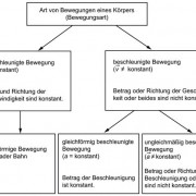 Arten Von Bewegungen In Physik | Schülerlexikon | Lernhelfer