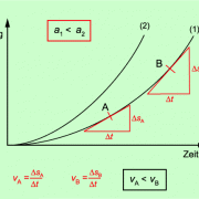 Weg-Zeit-Diagramme in Physik | Schülerlexikon | Lernhelfer