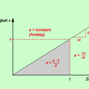 Geschwindigkeit-Zeit-Diagramme in Physik | Schülerlexikon ...