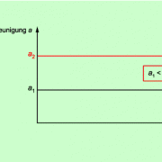 Beschleunigung-Zeit-Diagramme in Physik | Schülerlexikon ...