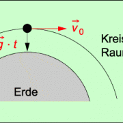 Kreisbewegung als zusammengesetzte Bewegung 