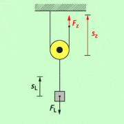 Rollen in Physik | Schülerlexikon | Lernhelfer