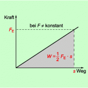 Mechanische Arbeit In Physik | Schülerlexikon | Lernhelfer