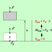 Hubarbeit In Physik | Schülerlexikon | Lernhelfer