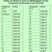 Anomalie des Wassers in Physik | Schülerlexikon | Lernhelfer