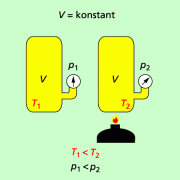 Bei konstantem Volumen ändert sich mit der Temperatur der Druck. 