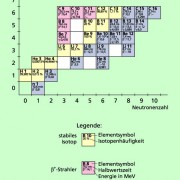 Ausschnitt aus einer Nuklidkarte 
