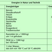 Beispiele für Energieträger 