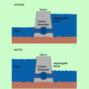 Wirkungsweise eines Gezeitenkraftwerkes 