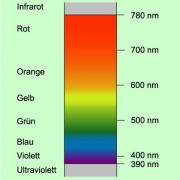 Kontinuierliches Spektrum mit den Wellenlängen des Lichtes in Nanometern 