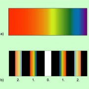 Prismenspektrum (a) und Gitterspektrum (b) 