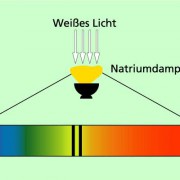 Entstehung eines Absorptionsspektrums von Natrium 