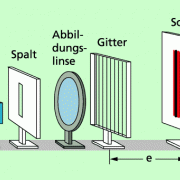 Interferenz Am Gitter In Physik | Schülerlexikon | Lernhelfer