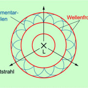 Beschreibung der Lichtausbreitung mit dem Modell Lichtwelle 