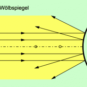 Reflexion An Spiegeln In Physik | Schülerlexikon | Lernhelfer