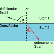 Brechung Von Licht In Physik | Schülerlexikon | Lernhelfer