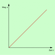 Weg-Zeit-Diagramm für eine gleichförmige Bewegung 