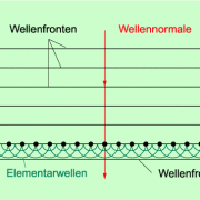 Die Resultierende aus vielen Elementarwellen bildet die neue Wellenfront. 