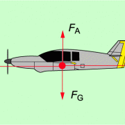Kräfte bei einem Flugzeug, das mit konstanter Geschwindigkeit horizontal fliegt: Nach unten wirkt die Gewichtskraft, nach oben die Auftriebskraft, nach vorn die Antriebskraft und nach hinten die Luftwiderstandskraft. 