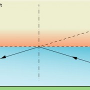 An einer Grenzschicht zwischen kalter und warmer Luft wird das Licht scheinbar total reflektiert. Objekte scheinen dann auf dem Kopf zu stehen. Diese Erscheinung tritt meist über Wasserflächen auf. 