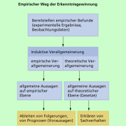 Empirischer Weg der Erkenntnisgewinnung 