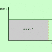 Im v-t-Diagramm ist die Fläche unter dem Graphen gleich dem Weg. 