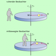 Trägheitskräfte In Physik | Schülerlexikon | Lernhelfer