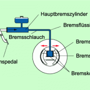 Bremsen in Physik | Schülerlexikon | Lernhelfer