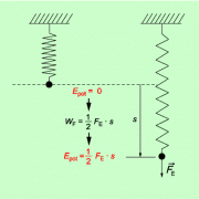 Arten Mechanischer Arbeit In Physik | Schülerlexikon | Lernhelfer