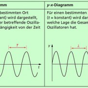 Beschreibung Mechanischer Wellen In Physik | Schülerlexikon | Lernhelfer