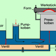 Aufbau einer hydraulischen Presse 