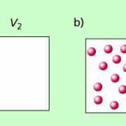 Teilchen eines Gases verteilen sich gleichmäßig in dem zur Verfügung stehenden Raum. 