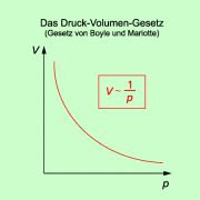 Gesetz von Boyle und Mariotte 