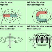 Magnetisches Feld In Physik | Schülerlexikon | Lernhelfer