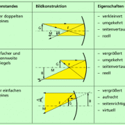 Konvexe Und Konkave Spiegel Und Linsen