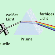 Zerlegung von weißem Licht durch ein Prisma in die Spektralfarben - einer der newtonschen Grundversuche 