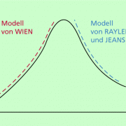 Modelle zur Beschreibung des Verlaufs der Intensität der Strahlung bei einer bestimmten Temperatur: Keines der Modelle beschrieb den Kurvenverlauf vollständig. 