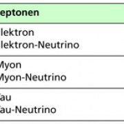 Standardmodell: Leptonen und Quarks treten in drei Familien auf. In der Übersicht sind die Urteilchen der drei Familien angegeben. 
