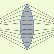 Nach dem Einbringen einer geeigneten Sammellinse benötigt ein Photon für jeden Weg die gleiche Zeit. 