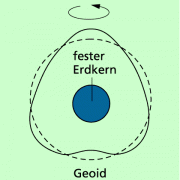 Der Erdkörper wird als Geoid bezeichnet. Die Abplattung der Erde kommt durch deren Rotation zustande. 