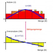 Sättigungskurve 