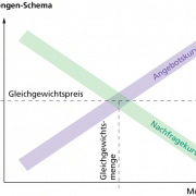 Die bestimmende Funktion auf den Konkurrenzmärkten hat der Gleichgewichtspreis. 