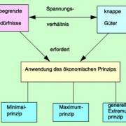 Das ökonomische Prinzip besagt, dass ein möglichst günstiges Verhältnis von Aufwand und Ertrag zu verwirklichen ist. 