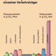 Kohlenstoffdioxid-Emissionen 