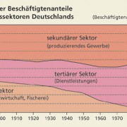 Intrasektoraler Strukturwandel Beispiel