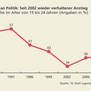 Politisches Interesse im zeitlichen Vergleich 1984–2010 