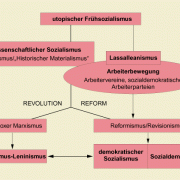 Grundströmung Sozialismus In Politik/Wirtschaft | Schülerlexikon ...