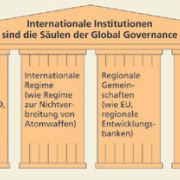 Global Governance gilt auf politischer Ebene als Weg, die kooperative, multilaterale Gestaltung der Globalisierung zu realisieren. 