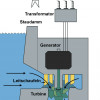 Aufbau eines Laufwasserkraftwerkes mit Kaplanturbine